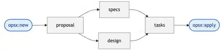 OpenSpec 默认工作流 DAG