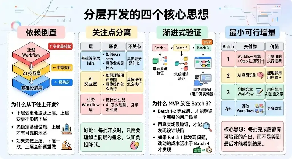 分层开发的四个核心思想