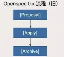 OpenSpec 0.x 旧流程