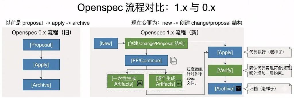 OpenSpec 0.x 与 1.x 工作流对比